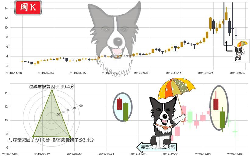 巴拉德动力系统(usBLDP)倾盆大雨K线图-阿布量化