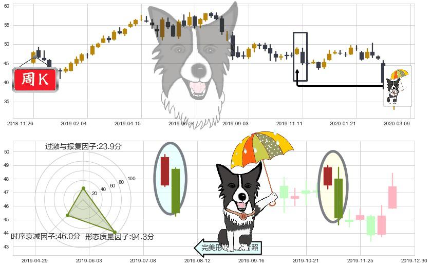 思科(usCSCO)倾盆大雨K线图-阿布量化