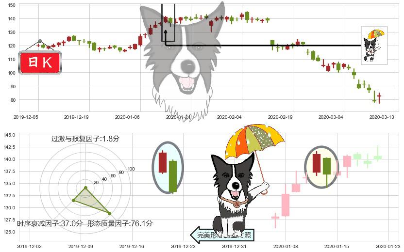 Cyber-Ark软件(usCYBR)倾盆大雨K线图-阿布量化
