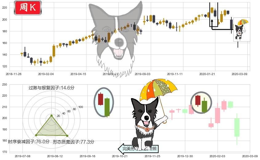 雅诗兰黛(usEL)倾盆大雨K线图-阿布量化