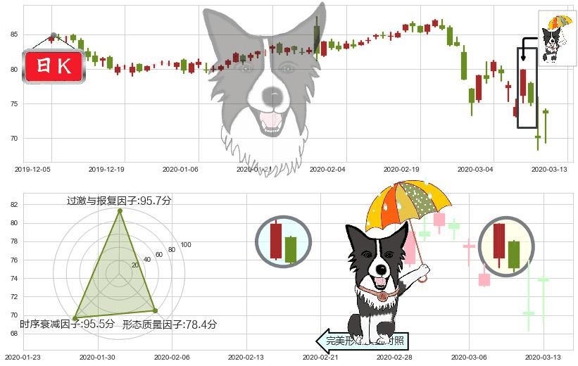 公平住屋(usEQR)倾盆大雨K线图-阿布量化
