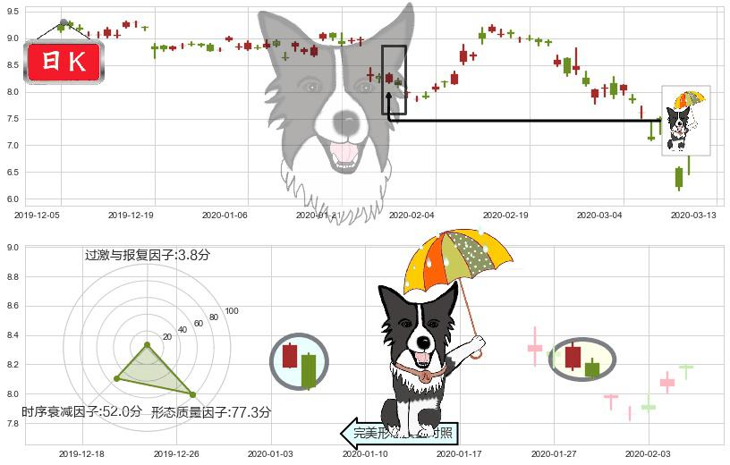 爱立信(usERIC)倾盆大雨K线图-阿布量化
