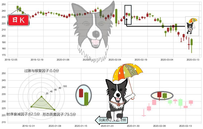 爱德华兹生命科学(usEW)倾盆大雨K线图-阿布量化