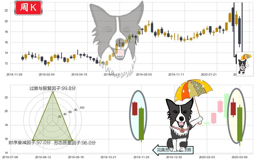 巴里克黄金(usGOLD)倾盆大雨K线图-阿布量化