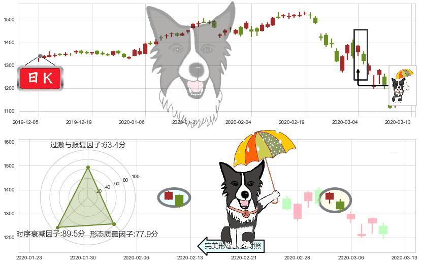 谷歌C(usGOOG)倾盆大雨K线图-阿布量化