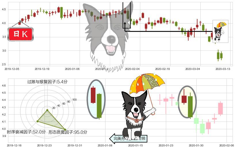 GoPro(usGPRO)倾盆大雨K线图-阿布量化