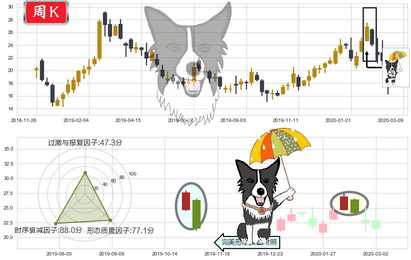 爱奇艺(usIQ)倾盆大雨K线图-阿布量化