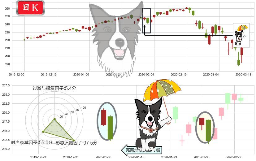 美国科技ETF-iShares(usIYW)倾盆大雨K线图-阿布量化