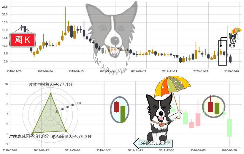 金融界(usJRJC)倾盆大雨K线图-阿布量化