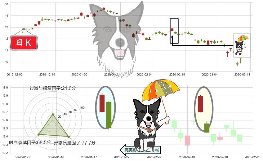 中国人寿(usLFC)倾盆大雨K线图-阿布量化