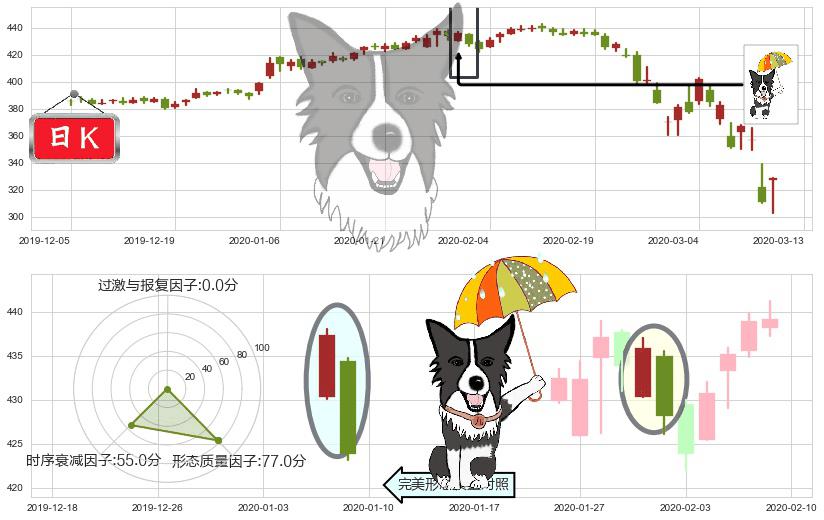 洛克希德-马丁(usLMT)倾盆大雨K线图-阿布量化