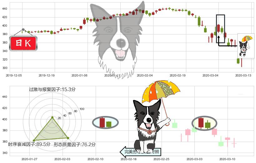 洛克希德-马丁(usLMT)倾盆大雨K线图-阿布量化