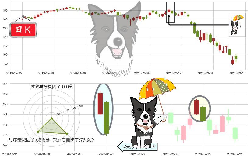 万豪国际酒店(usMAR)倾盆大雨K线图-阿布量化
