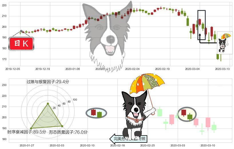 麦当劳(usMCD)倾盆大雨K线图-阿布量化