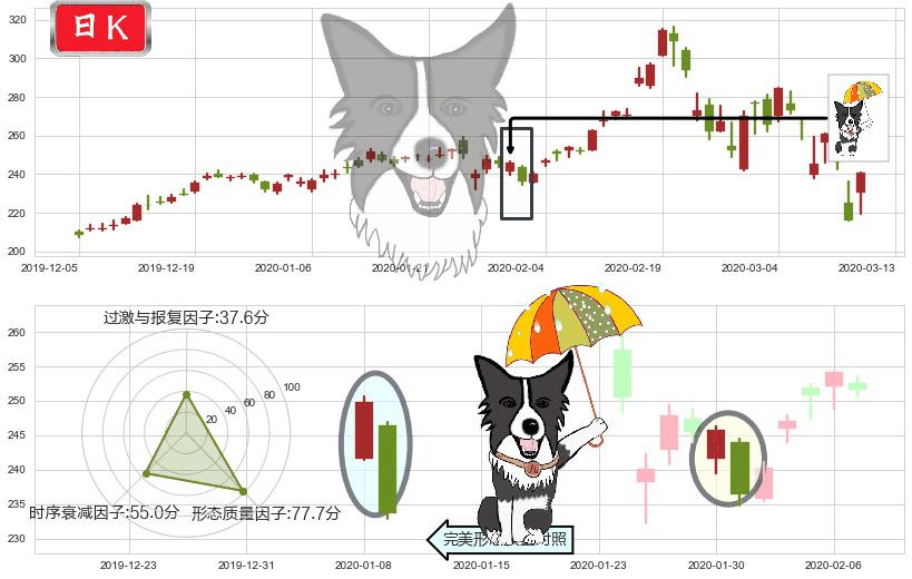 英伟达(usNVDA)倾盆大雨K线图-阿布量化