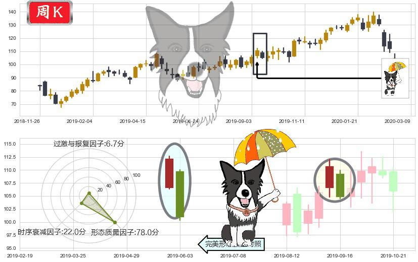 恩智浦(usNXPI)倾盆大雨K线图-阿布量化