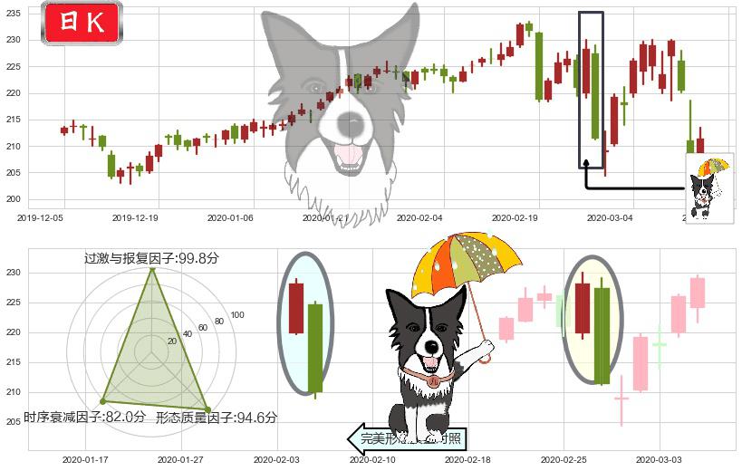 大众仓储(usPSA)倾盆大雨K线图-阿布量化