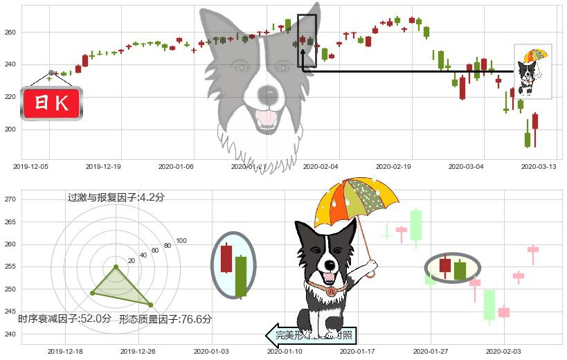 iShares费城交易所半导体ETF(usSOXX)倾盆大雨K线图-阿布量化