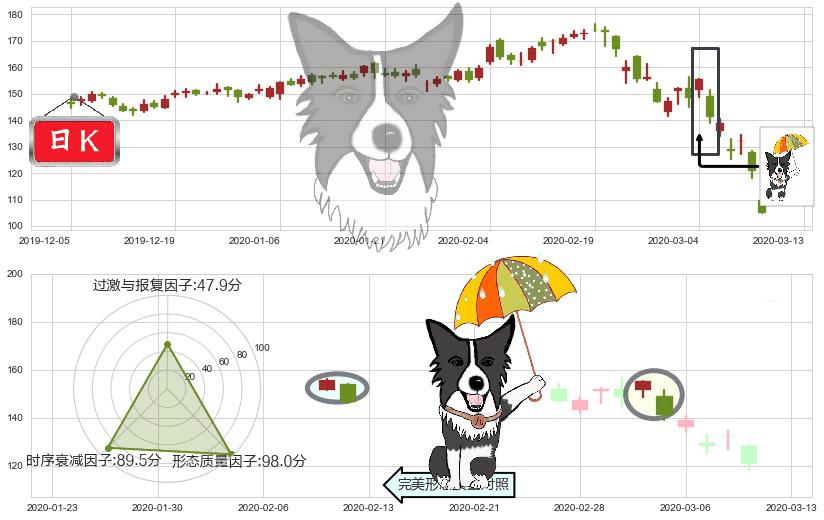 Splunk(usSPLK)倾盆大雨K线图-阿布量化