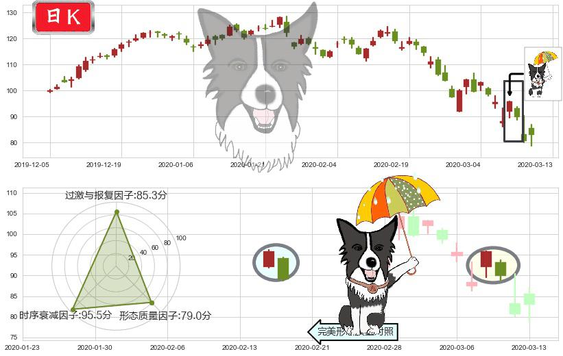 思佳讯(usSWKS)倾盆大雨K线图-阿布量化