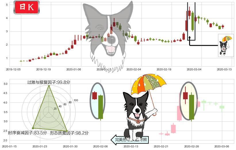 达内科技(usTEDU)倾盆大雨K线图-阿布量化