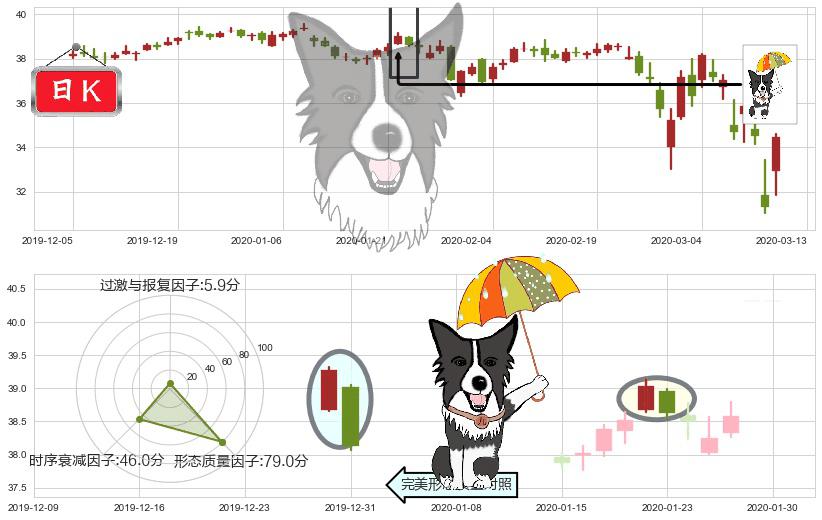 美国电话电报(usT)倾盆大雨K线图-阿布量化
