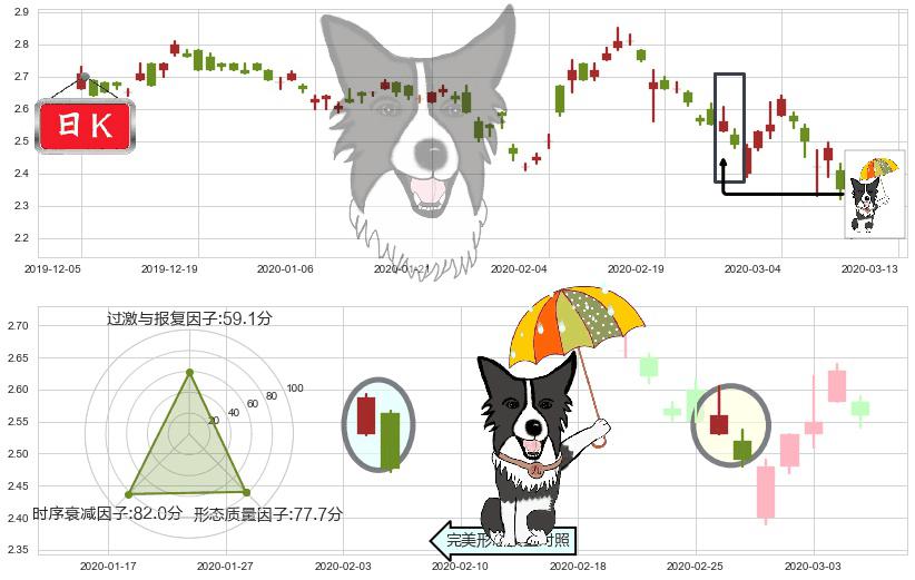 联电(usUMC)倾盆大雨K线图-阿布量化