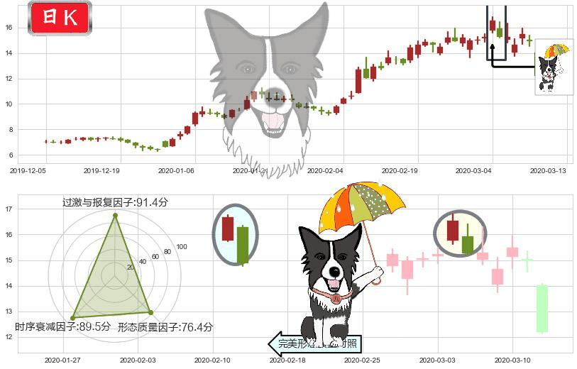 世纪互联(usVNET)倾盆大雨K线图-阿布量化