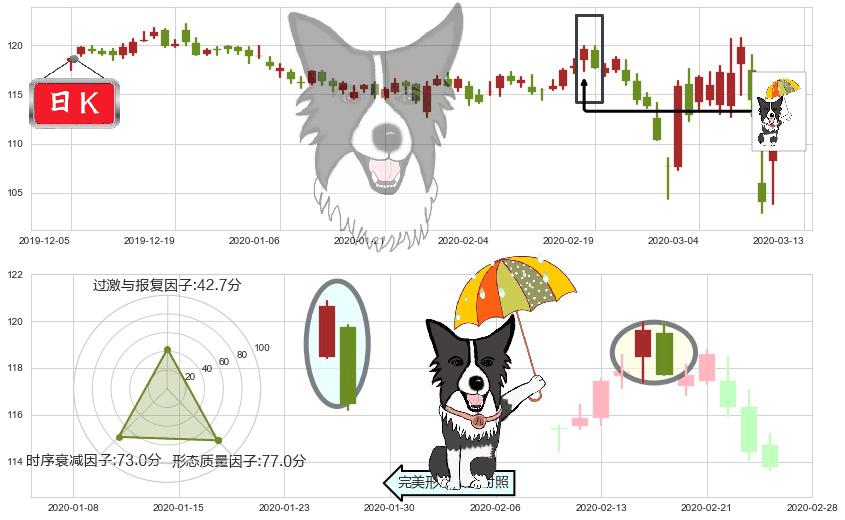 沃尔玛(usWMT)倾盆大雨K线图-阿布量化