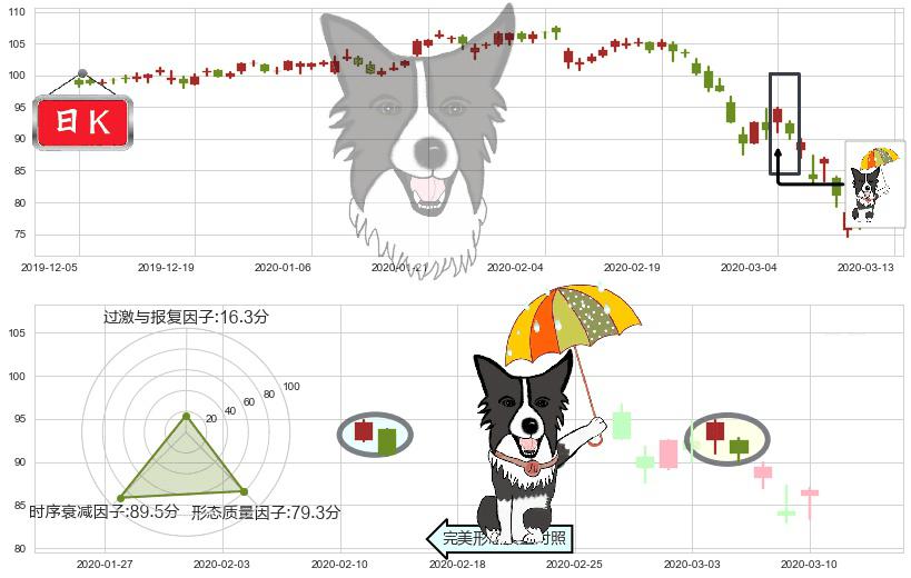 百胜餐饮(usYUM)倾盆大雨K线图-阿布量化