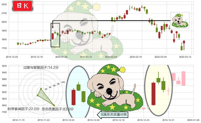 亚马逊(usAMZN)黄昏之星（夜星）K线图-阿布量化