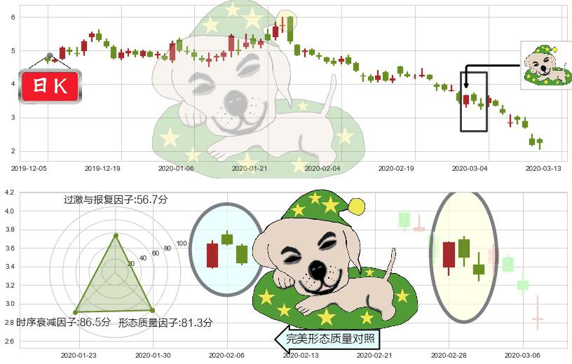 Aphria Inc.(usAPHA)黄昏之星（夜星）K线图-阿布量化