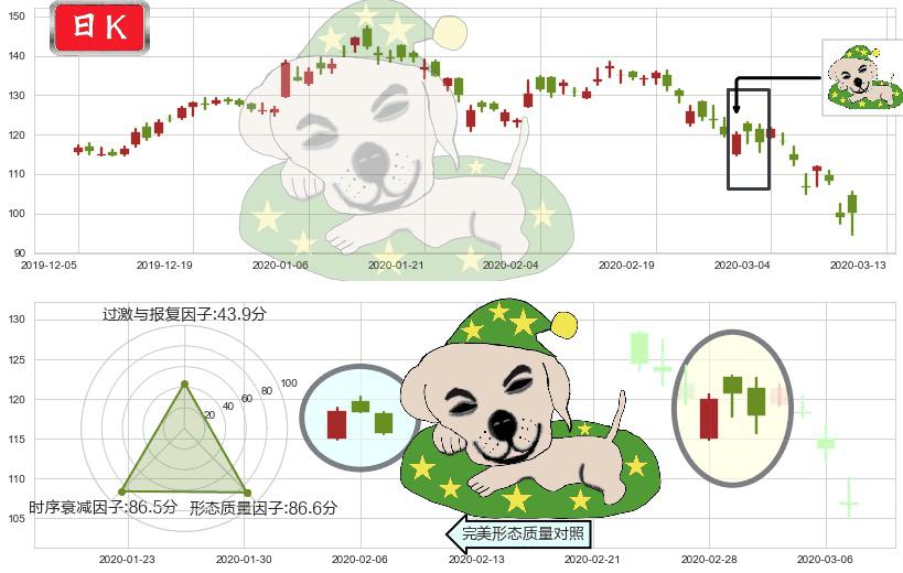百度(usBIDU)黄昏之星（夜星）K线图-阿布量化