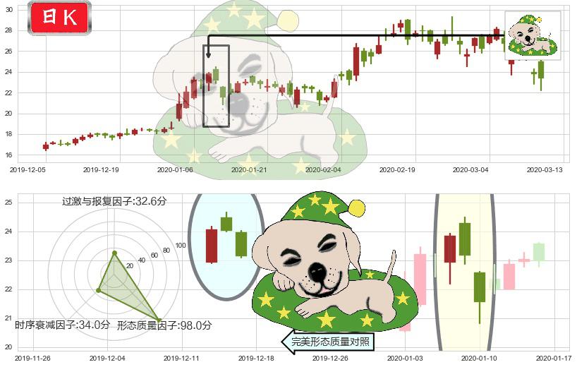 哔哩哔哩(usBILI)黄昏之星（夜星）K线图-阿布量化