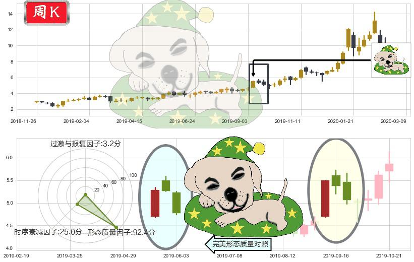 巴拉德动力系统(usBLDP)黄昏之星（夜星）K线图-阿布量化