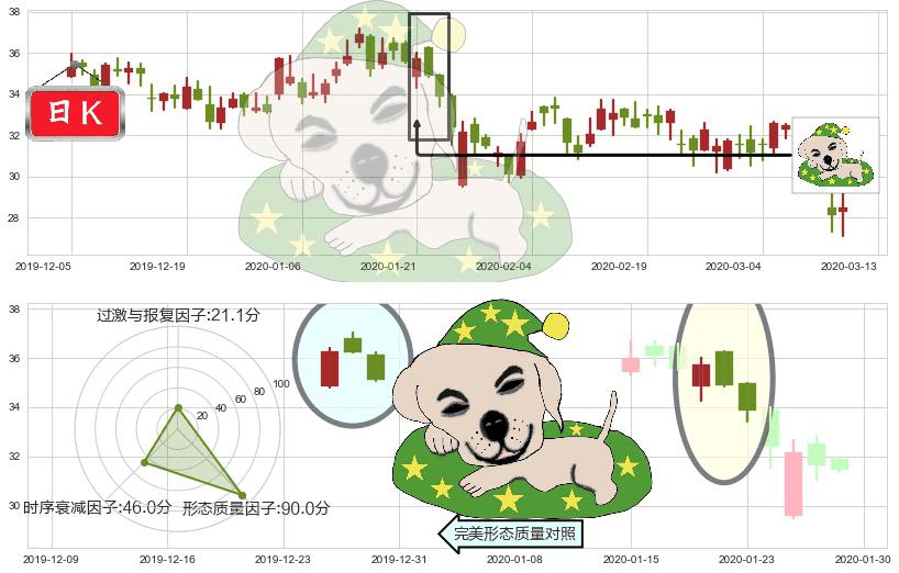 宝尊电商(usBZUN)黄昏之星（夜星）K线图-阿布量化