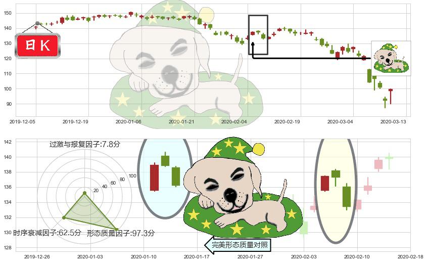 卡特彼勒(usCAT)黄昏之星（夜星）K线图-阿布量化