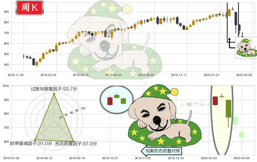 墨式烧烤(usCMG)黄昏之星（夜星）K线图-阿布量化