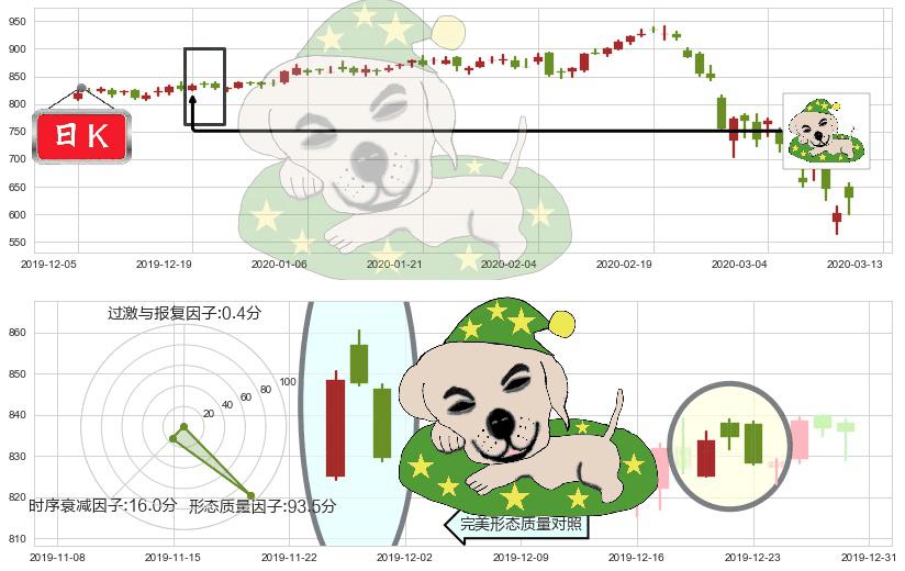 墨式烧烤(usCMG)黄昏之星（夜星）K线图-阿布量化