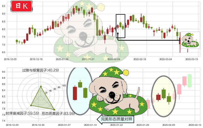DouYu(usDOYU)黄昏之星（夜星）K线图-阿布量化