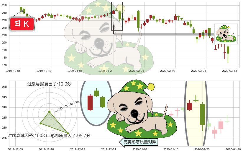 爱德华兹生命科学(usEW)黄昏之星（夜星）K线图-阿布量化