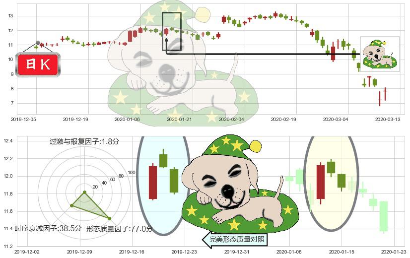 通用电气(usGE)黄昏之星（夜星）K线图-阿布量化