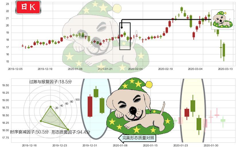 巴里克黄金(usGOLD)黄昏之星（夜星）K线图-阿布量化