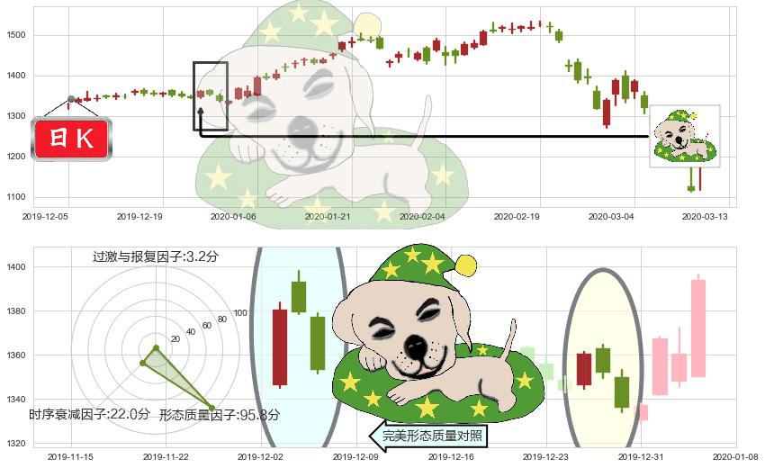 谷歌C(usGOOG)黄昏之星（夜星）K线图-阿布量化