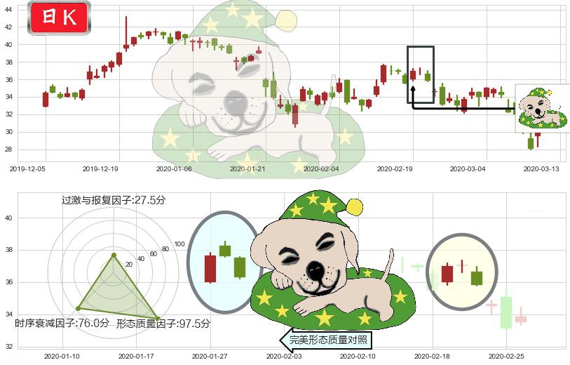 华住(usHTHT)黄昏之星（夜星）K线图-阿布量化