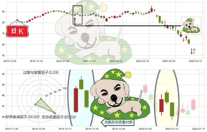 凯悦酒店(usH)黄昏之星（夜星）K线图-阿布量化