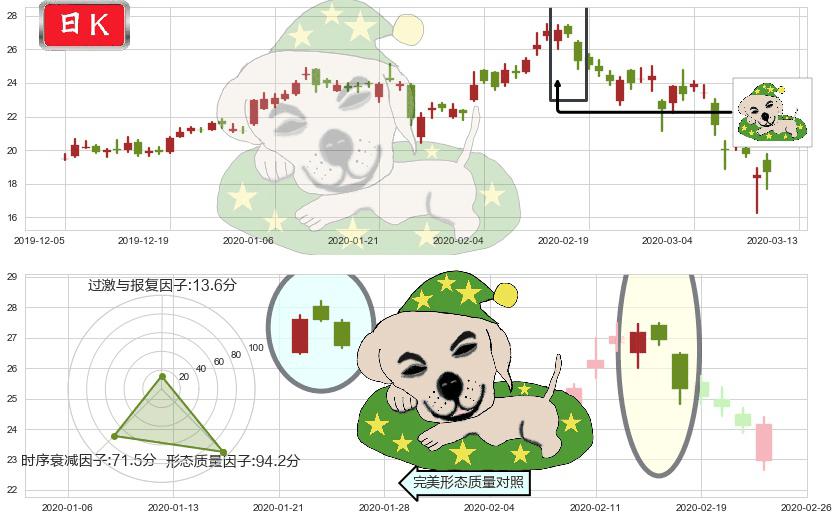 爱奇艺(usIQ)黄昏之星（夜星）K线图-阿布量化