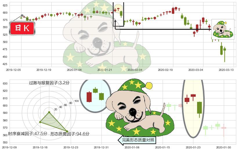 达芬奇手术机器人(usISRG)黄昏之星（夜星）K线图-阿布量化