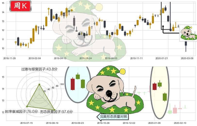 中国人寿(usLFC)黄昏之星（夜星）K线图-阿布量化