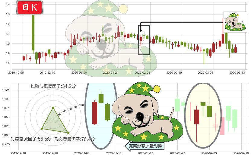 兰亭集势(usLITB)黄昏之星（夜星）K线图-阿布量化
